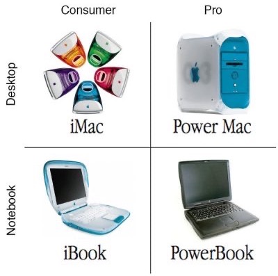 Steve Jobs's 2x2 Matrix